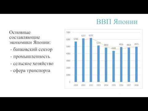 ВВП Японии Основные составляющие экономики Японии: - банковский сектор - промышленность