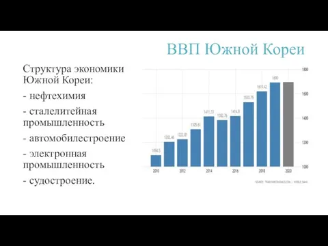 ВВП Южной Кореи Структура экономики Южной Кореи: - нефтехимия - сталелитейная