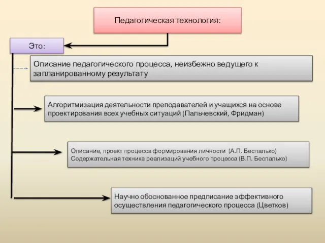 Педагогическая технология: Это: Описание педагогического процесса, неизбежно ведущего к запланированному результату