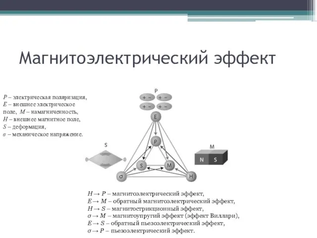 Магнитоэлектрический эффект Р – электрическая поляризация, Е – внешнее электрическое поле,