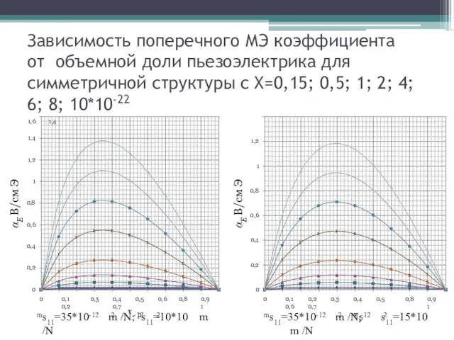 Зависимость поперечного МЭ коэффициента от объемной доли пьезоэлектрика для симметричной структуры