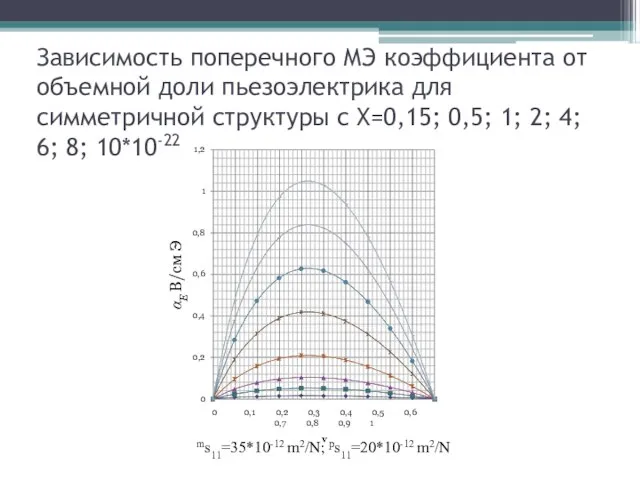 Зависимость поперечного МЭ коэффициента от объемной доли пьезоэлектрика для симметричной структуры