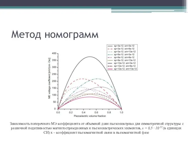 Метод номограмм Зависимость поперечного МЭ коэффициента от объемной доли пьезоэлектрика для