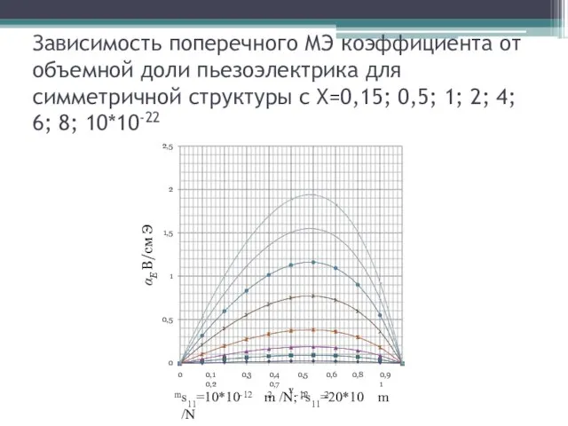 Зависимость поперечного МЭ коэффициента от объемной доли пьезоэлектрика для симметричной структуры