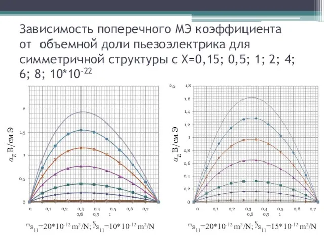 Зависимость поперечного МЭ коэффициента от объемной доли пьезоэлектрика для симметричной структуры