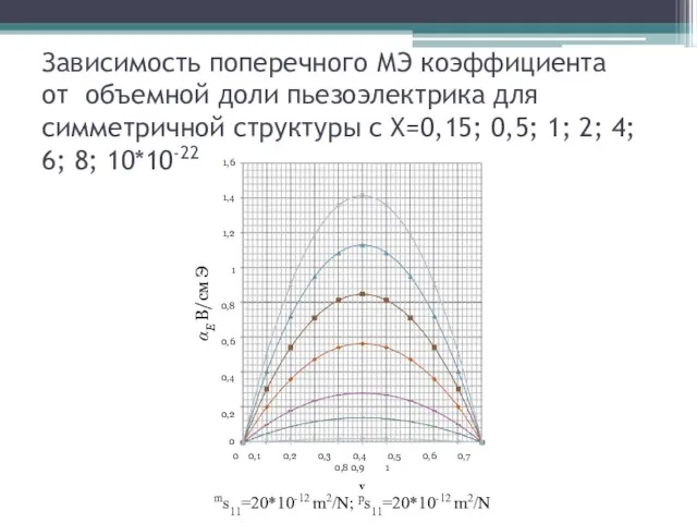 Зависимость поперечного МЭ коэффициента от объемной доли пьезоэлектрика для симметричной структуры