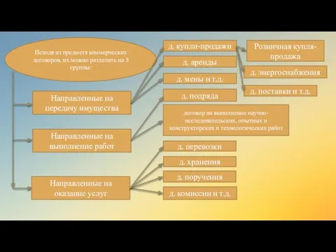 Исходя из предмета коммерческих договоров, их можно разделить на 3 группы: