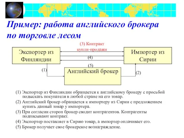 Пример: работа английского брокера по торговле лесом (1) Экспортер из Финляндии