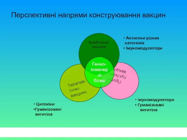 Перспективні напрями конструювання вакцин Проти- пухлинні вакцини Терапев- тичні вакцини Комбіновані