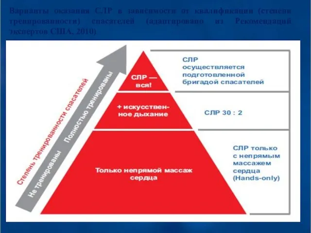 Варианты оказания СЛР в зависимости от квалификации (степени тренированности) спасателей (адаптировано из Рекомендаций экспертов США, 2010)