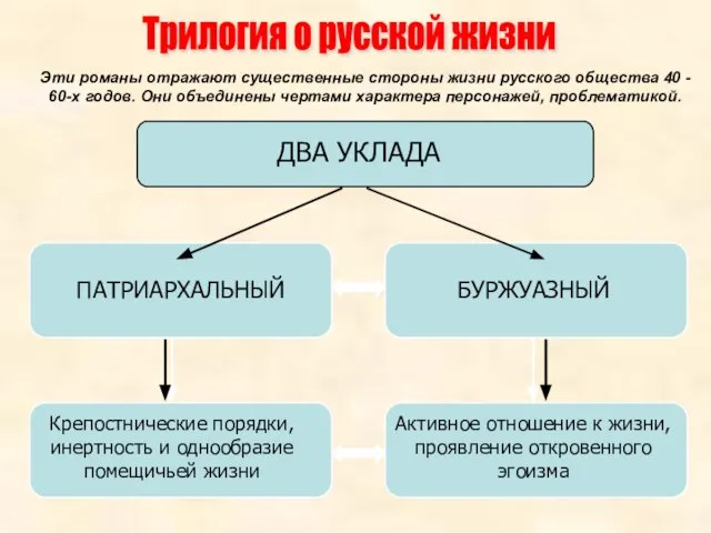 ДВА УКЛАДА ПАТРИАРХАЛЬНЫЙ БУРЖУАЗНЫЙ Крепостнические порядки, инертность и однообразие помещичьей жизни