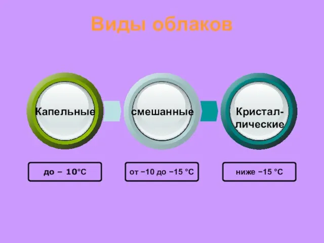 Виды облаков до – 10°C от −10 до −15 °C ниже