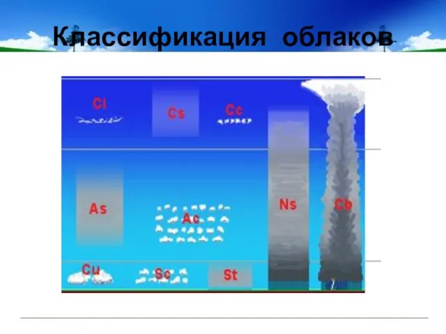 Классификация облаков