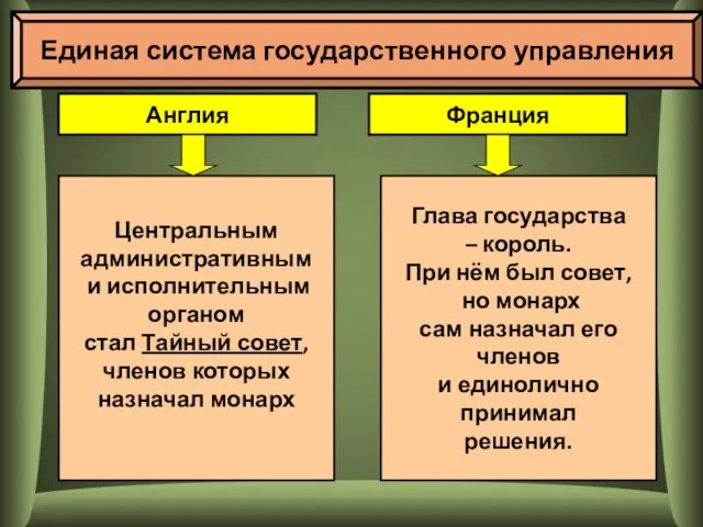 Единая система государственного управления Англия Франция Центральным административным и исполнительным органом