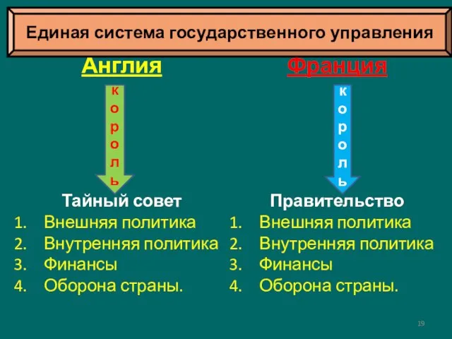 Англия Тайный совет Внешняя политика Внутренняя политика Финансы Оборона страны. король