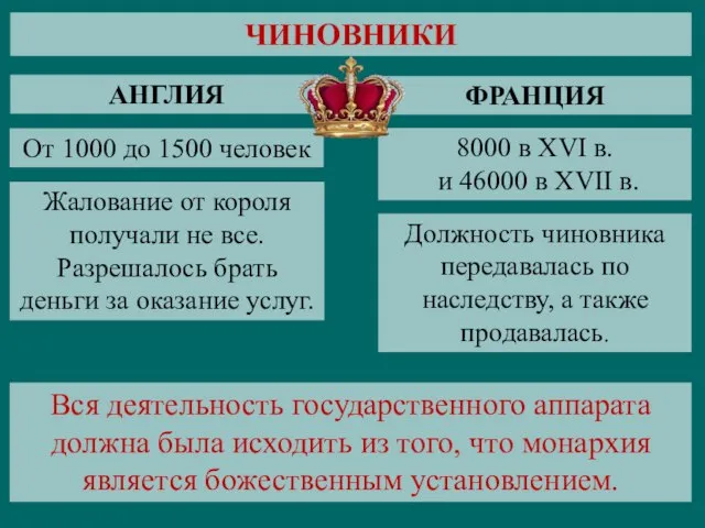 ЧИНОВНИКИ АНГЛИЯ От 1000 до 1500 человек 8000 в XVI в.