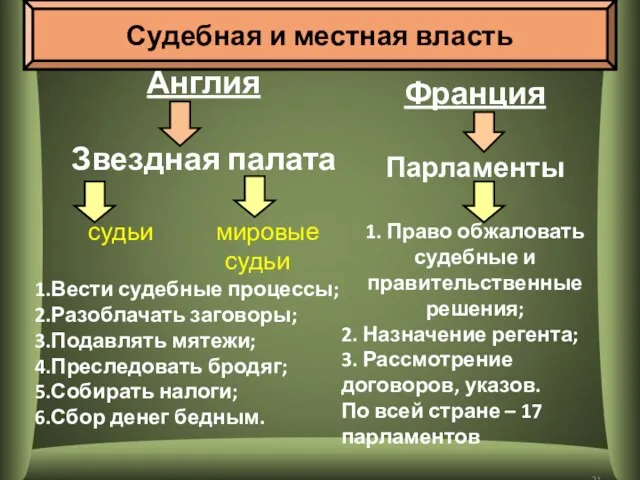 Англия Звездная палата судьи мировые судьи Вести судебные процессы; Разоблачать заговоры;