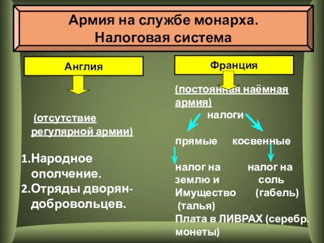 (отсутствие регулярной армии) Народное ополчение. Отряды дворян-добровольцев. (постоянная наёмная армия) налоги