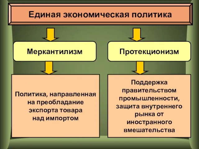 Единая экономическая политика Меркантилизм Протекционизм Политика, направленная на преобладание экспорта товара