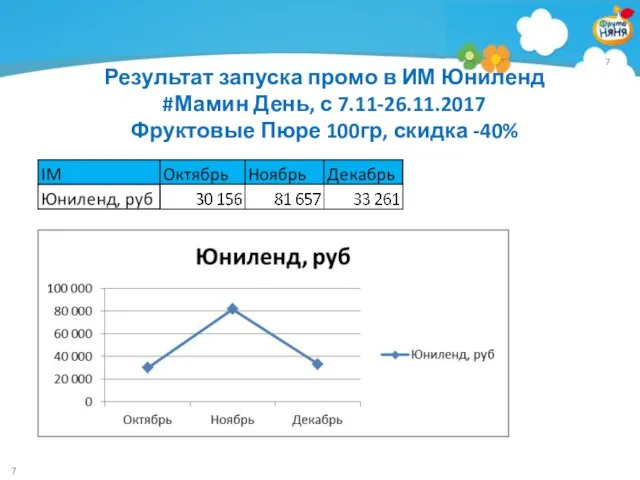 Результат запуска промо в ИМ Юниленд #Мамин День, с 7.11-26.11.2017 Фруктовые Пюре 100гр, скидка -40%