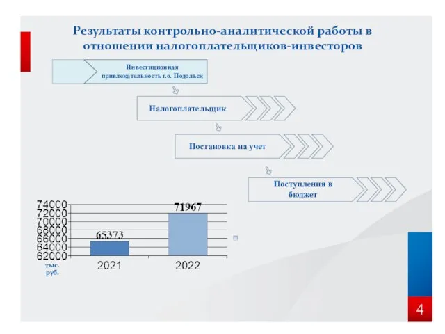 Результаты контрольно-аналитической работы в отношении налогоплательщиков-инвесторов 4 Налогоплательщик Постановка на учет