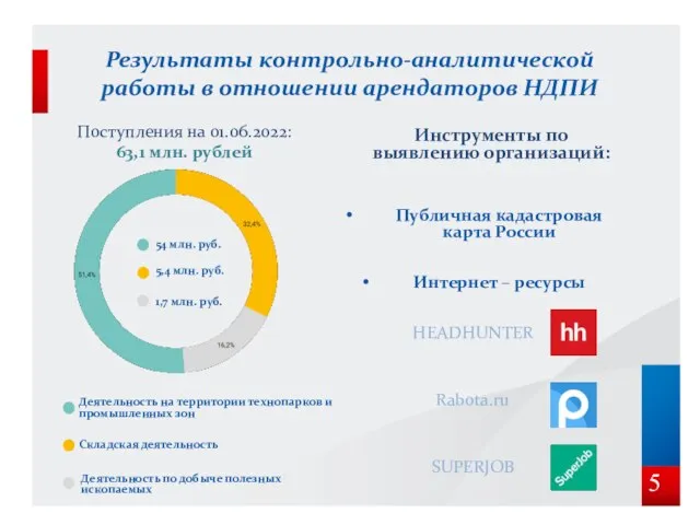 5 54 млн. руб. 5,4 млн. руб. 1,7 млн. руб. Поступления