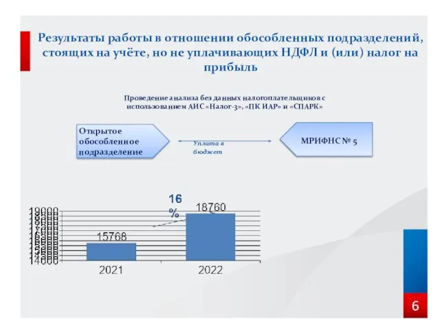 Результаты работы в отношении обособленных подразделений, стоящих на учёте, но не