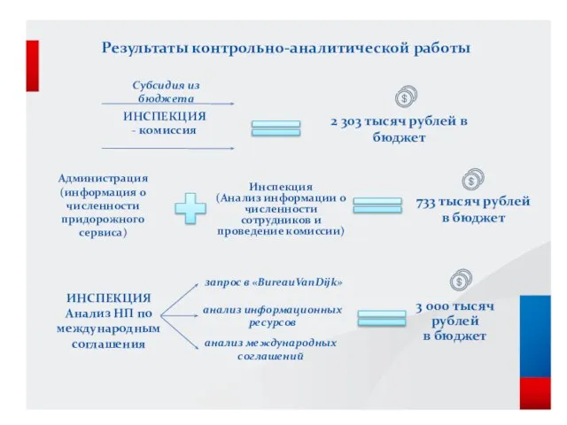 Результаты контрольно-аналитической работы 7 Субсидия из бюджета ИНСПЕКЦИЯ - комиссия 2