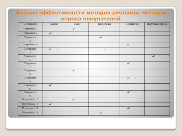 Анализ эффективности методов рекламы, методом опроса покупателей.