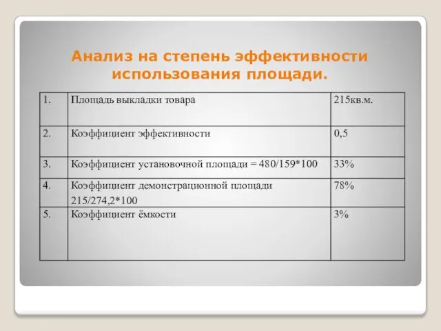 Анализ на степень эффективности использования площади.