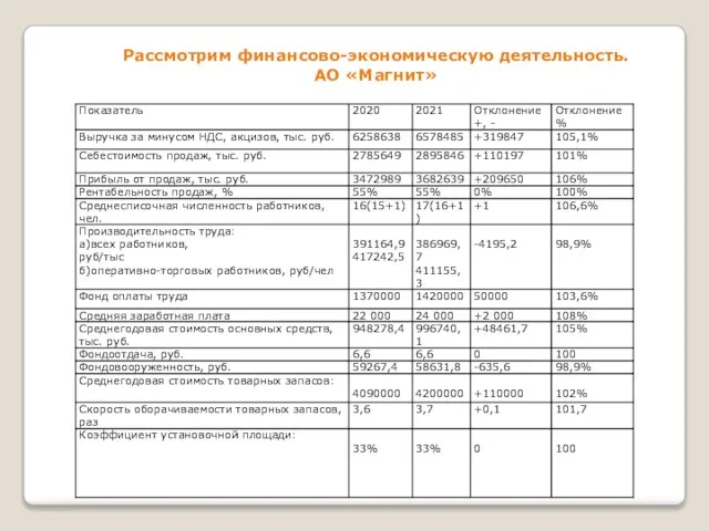 Рассмотрим финансово-экономическую деятельность. АО «Магнит»