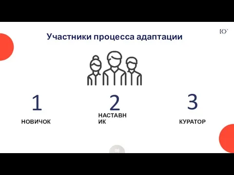 Участники процесса адаптации 08 1 2 3 НОВИЧОК НАСТАВНИК КУРАТОР