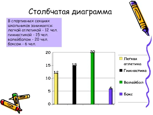 Столбчатая диаграмма В спортивных секциях школьников занимается: легкой атлетикой - 12