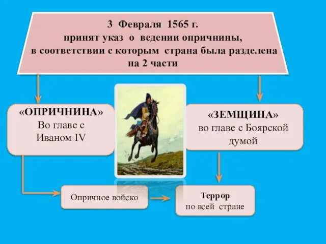 3 Февраля 1565 г. принят указ о ведении опричнины, в соответствии