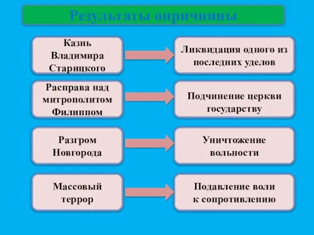 Результаты опричнины Казнь Владимира Старицкого Ликвидация одного из последних уделов Расправа