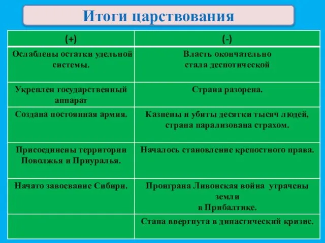 Итоги царствования