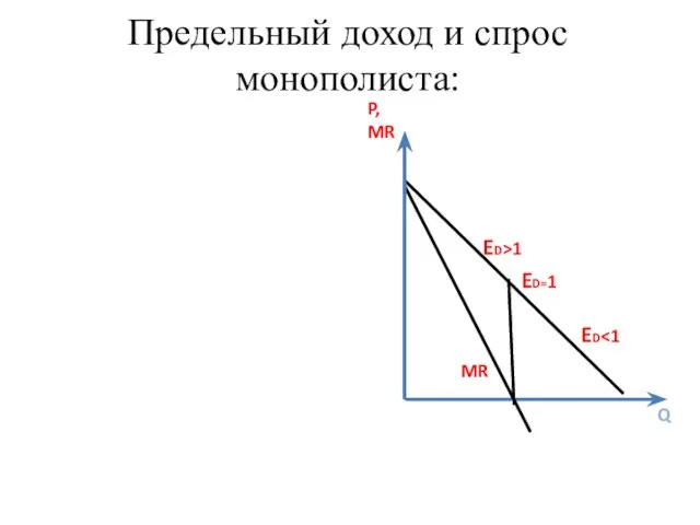 Предельный доход и спрос монополиста: В таких условиях предельный доход меньше