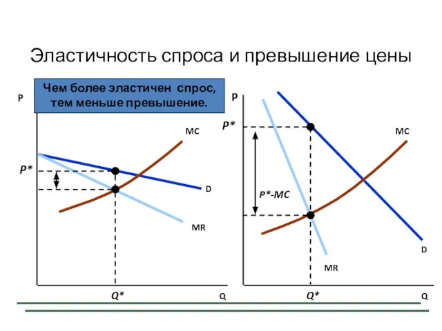 Эластичность спроса и превышение цены P P Q Q