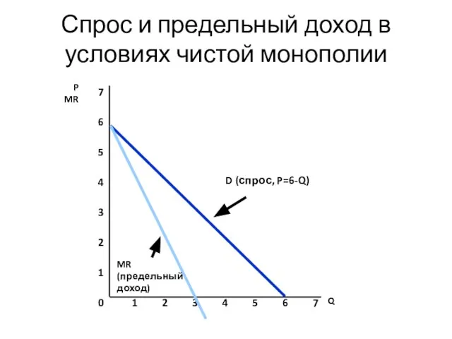 Спрос и предельный доход в условиях чистой монополии Q 0 1