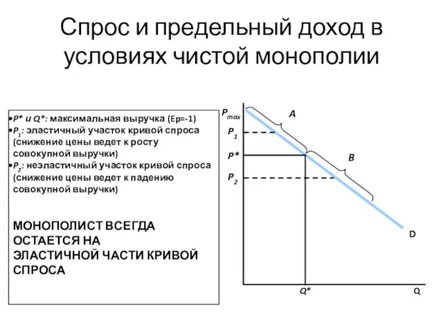 Спрос и предельный доход в условиях чистой монополии P* и Q*: