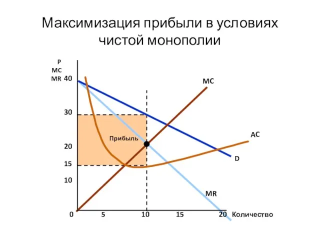 Максимизация прибыли в условиях чистой монополии Количество P MC MR 0