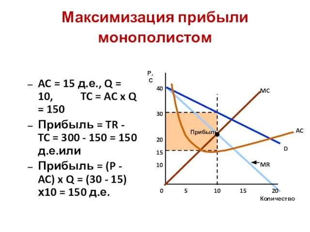 Максимизация прибыли монополистом AC = 15 д.е., Q = 10, TC