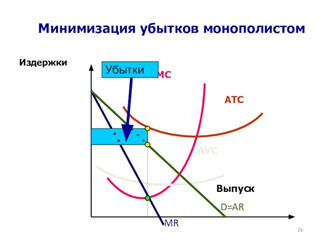 Минимизация убытков монополистом Издержки MC ATC AVC Выпуск MR D=AR Убытки