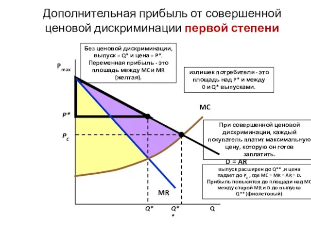 Дополнительная прибыль от совершенной ценовой дискриминации первой степени Q Pmax При