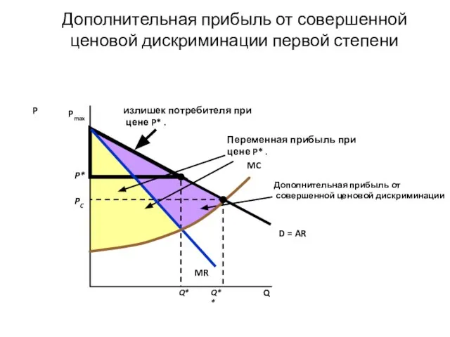 Дополнительная прибыль от совершенной ценовой дискриминации первой степени