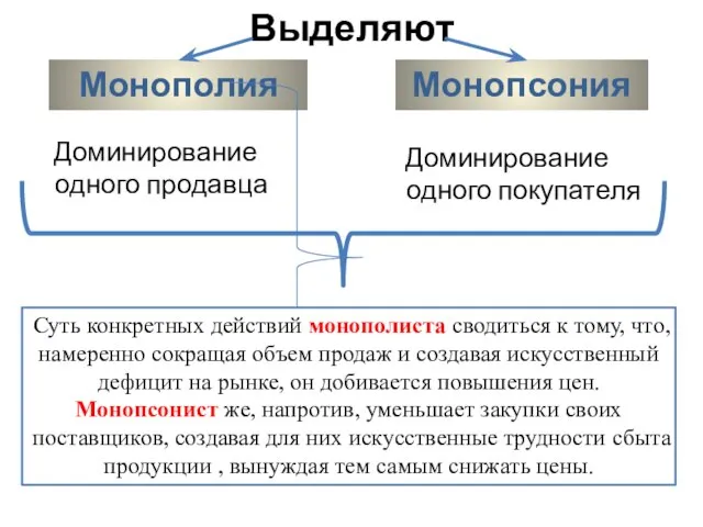 Выделяют Доминирование одного продавца Доминирование одного покупателя Монополия Монопсония Суть конкретных