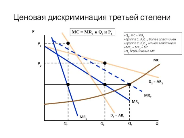 Ценовая дискриминация третьей степени Q D2 = AR2 MR2 P D1 = AR1 MR1 MRT