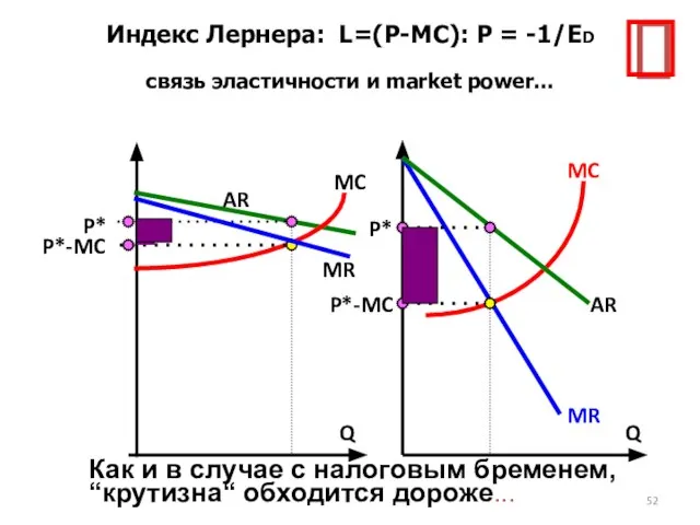 Индекс Лернера: L=(P-MC): P = -1/ED связь эластичности и market power...