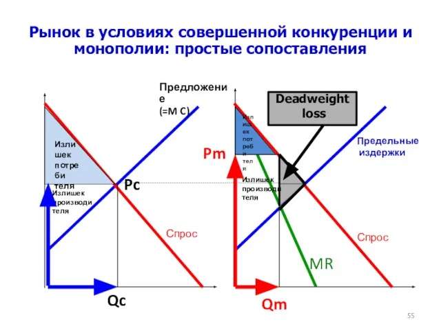 Рынок в условиях совершенной конкуренции и монополии: простые сопоставления Deadweight loss