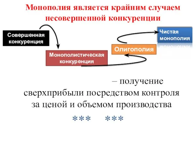 Монополия является крайним случаем несовершенной конкуренции Цель монополии – получение сверхприбыли